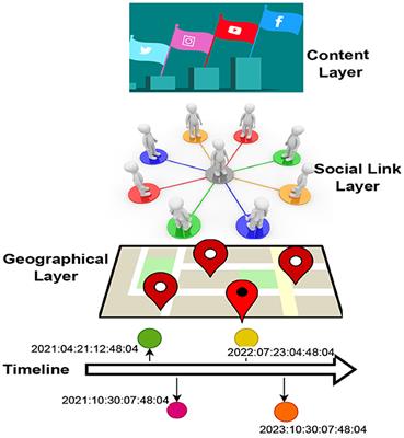 Recency-based spatio-temporal similarity exploration for POI recommendation in location-based social networks